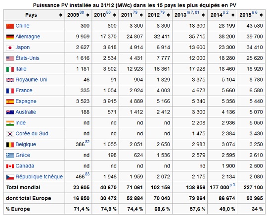 puissance pv dans le monde puissance pv dans le monde
