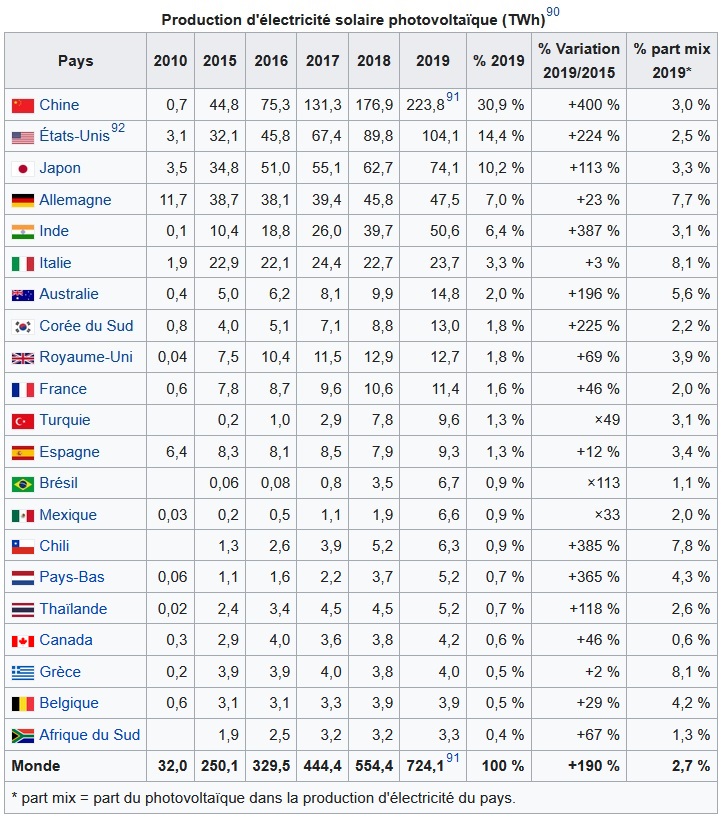 energie solaire dans le monde energie solaire dans le monde